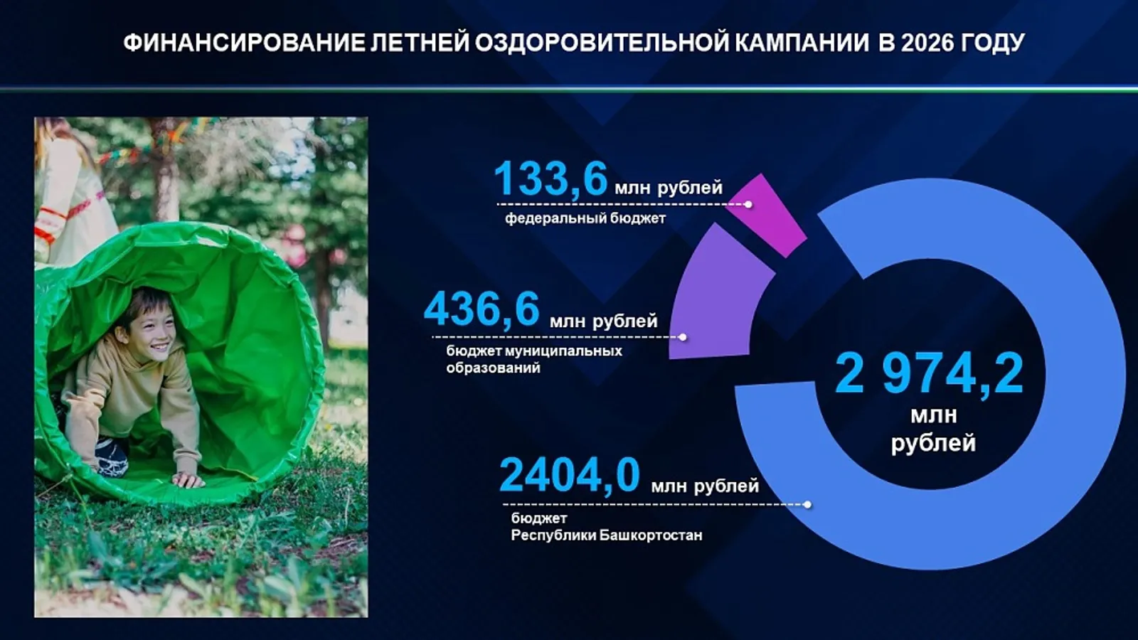 Порядка 200 тысяч школьников отдохнут в летних лагерях Башкортостана