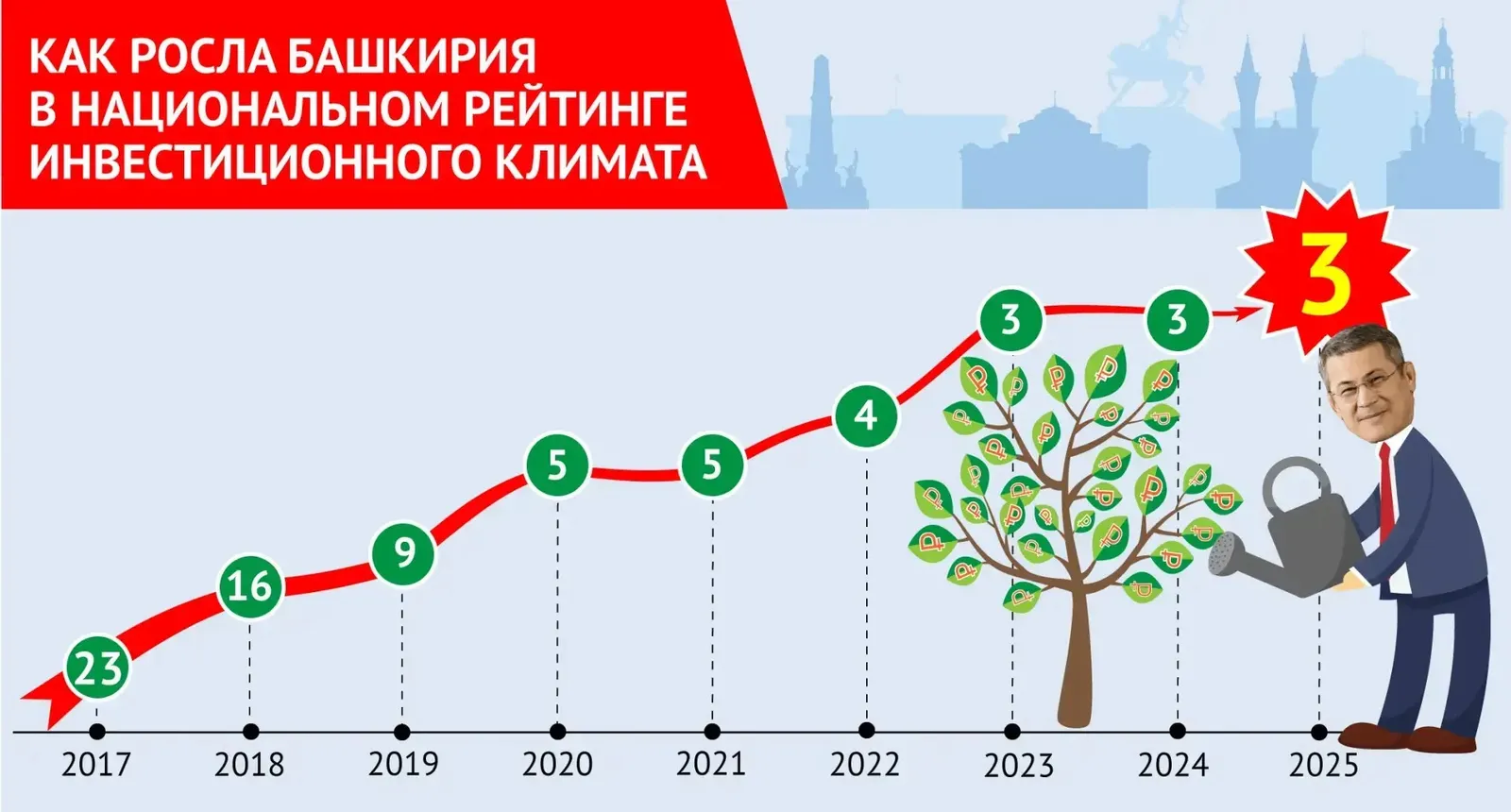 Башкирия заняла 3 место в национальном рейтинге инвестклимата АСИ