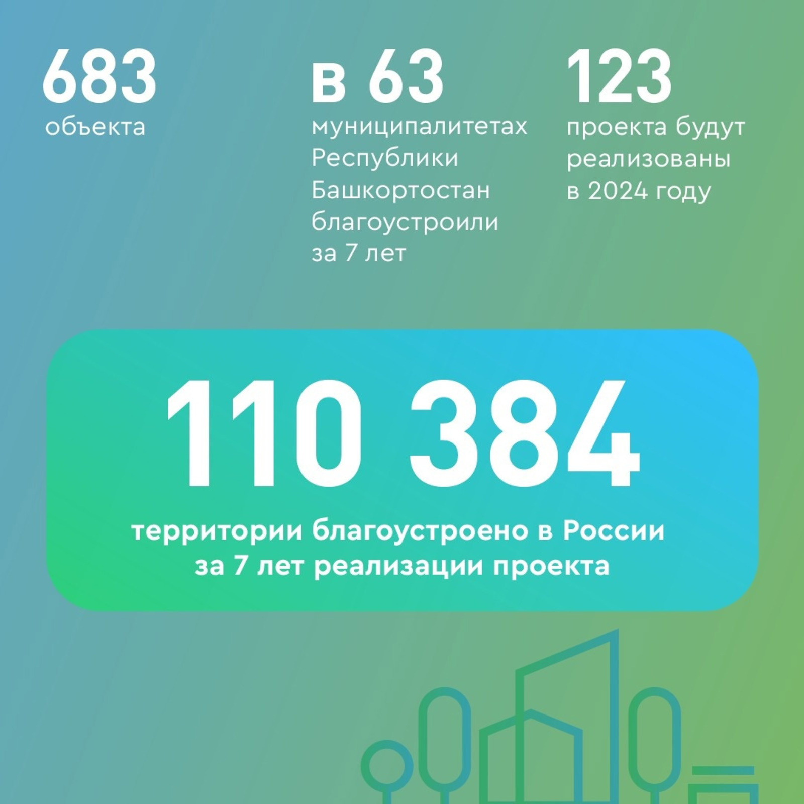 683 объекта преобразились в Башкортостане за последние годы