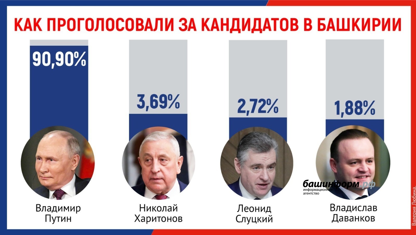 В Центризбиркоме Башкирии подведены итоги выборов президента РФ