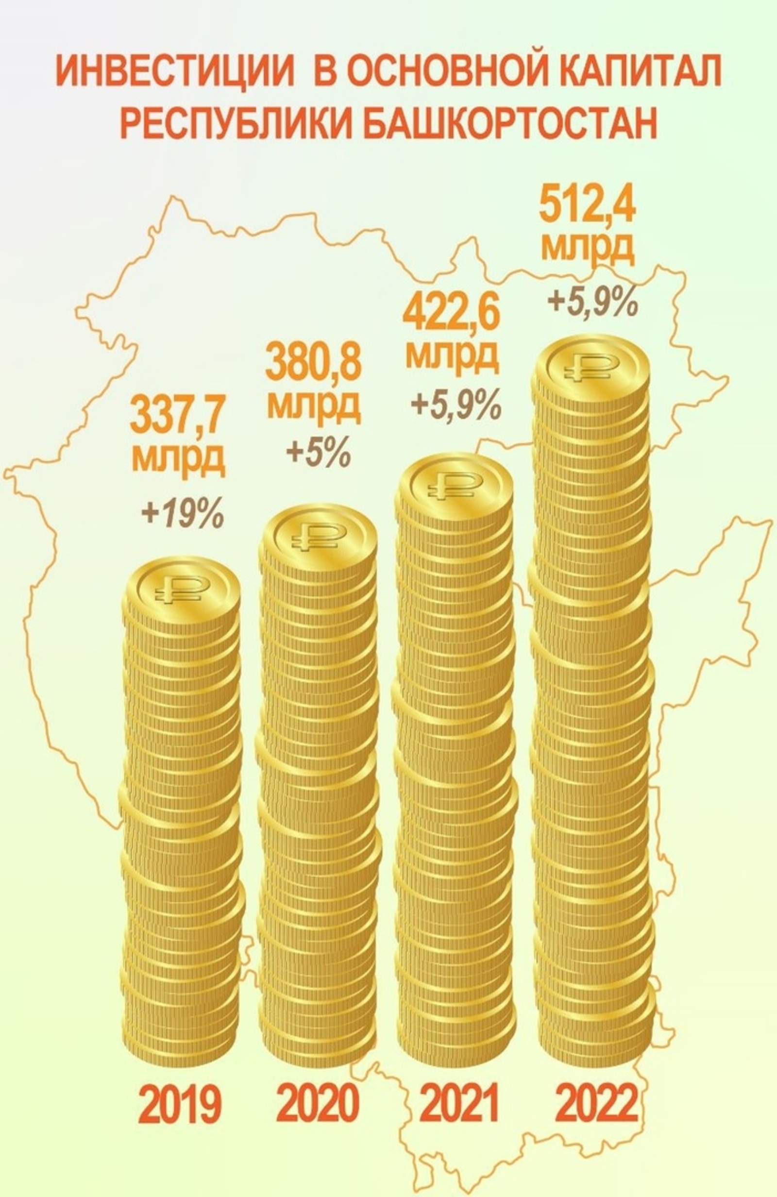 Рост инвестиций в экономику Башкирии достиг исторического максимума