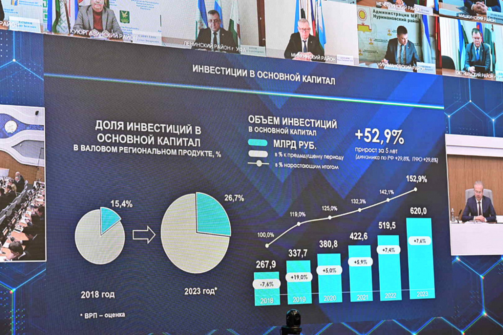 Объём инвестиций в экономику Башкирии в 2023 году превысил 620 млрд рублей